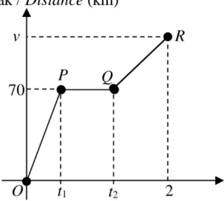 Diagram 12 shows the distance-time graph Habib for a distance of v km. 
