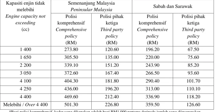 Table 15.1 shows the premium rates under the Motor Tariff for motor policies issued in Peninsular  Malaysia, Sabah and Sarawak