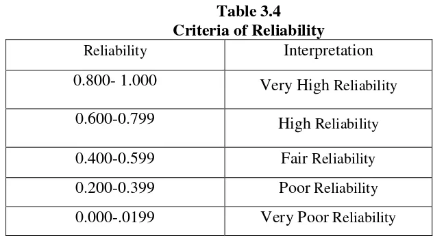 Table 3.4 Criteria of Reliability 