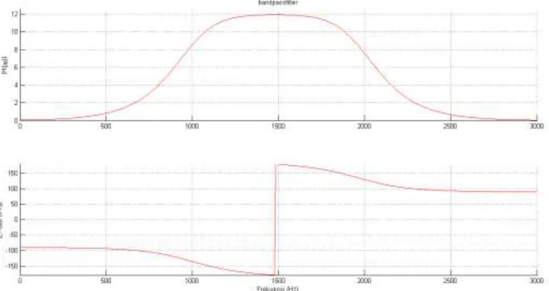 Figure 2 ( respon frekuensi skala linear ) 