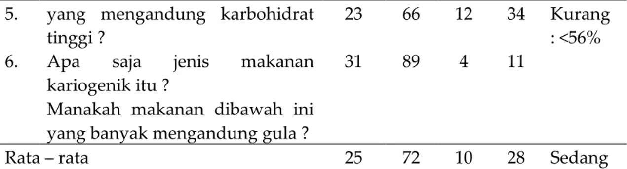Tabel 2. Distribusi Frekuensi tentang Pengetahuan Pola Makan Kariogenik Yang  Aman pada siswa SDN Palang Tuban 