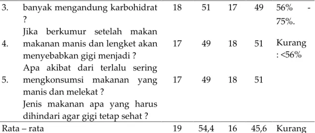 Tabel 5. Kesimpulan Hasil Analisa Data Pengetahuan Siswa Tentang Makanan  Kariogenik di SDN Palang 