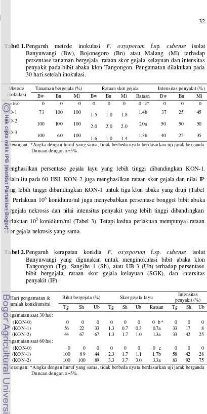 Tabel 1. Pengaruh metode inokulasi F. oxysporum f.sp. cubense isolat Banyuwangi (Bw), Bojonegoro (Bn) atau Malang (Ml) terhadap persentase tanaman bergejala, rataan skor gejala kelayuan dan intensitas penyakit pada bibit abaka klon Tangongon