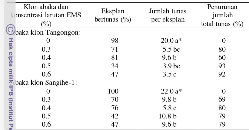 Tabel 5. Pengaruh perlakuan berbagai konsentrasi larutan mutagen EMS pada 