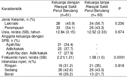 Tabel 4.1. Karakteristik demografi penelitian 
