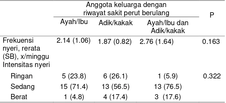 Tabel 4.2. Perbedaan frekuensi nyeri dan intensitas nyeri pada anak sakit 