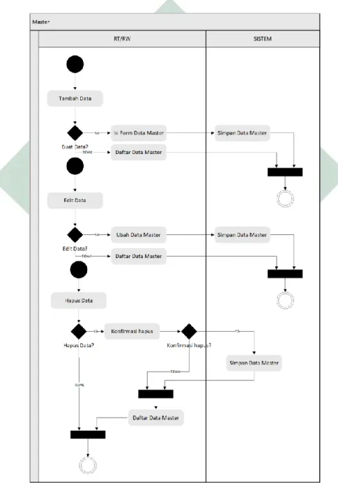 Gambar 4.9 Activity Diagram Master  