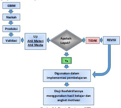 Gambar 3.1. Desain Pembuatan MPI 