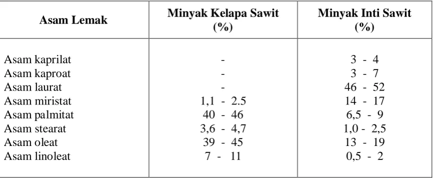 Tabel 1. komposisi asam lemak minyak kelapa sawit 