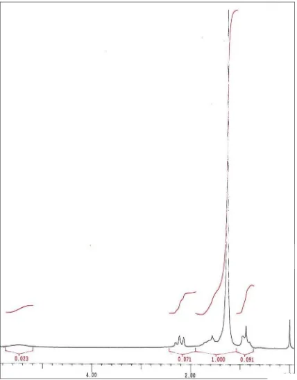 Gambar 4. Spektrum 1H-NMR Palmitamida (CDCl 3) 
