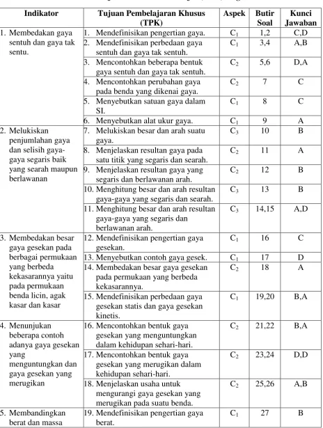 Tabel 3.2 Kisi-Kisi Uji Coba Tes Hasil Belajar (THB) Kognitif 