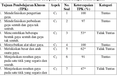 Tabel 4.4 Ketuntasan TPK pada Tes Hasil Belajar (THB) kognitif 