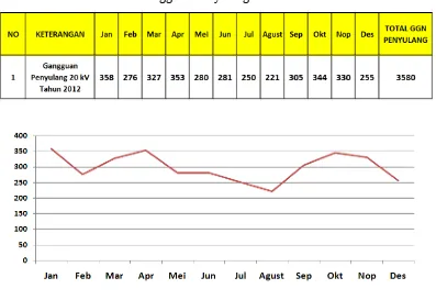 Tabel 4.1. Gangguan Penyulang 20 kV Tahun 2012