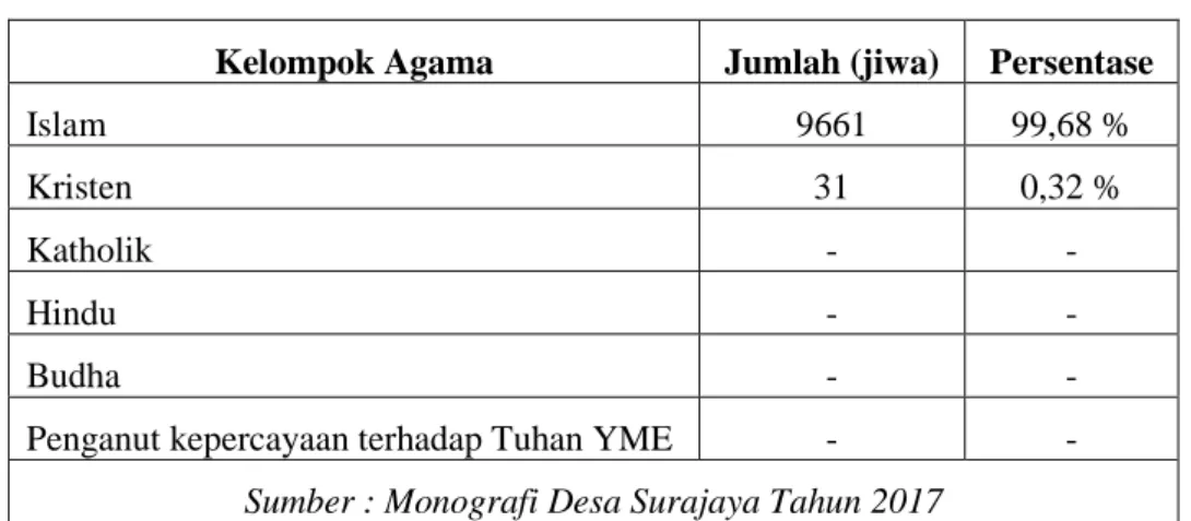 Tabel 2 : Penduduk desa berdasarkan kelompok agama  