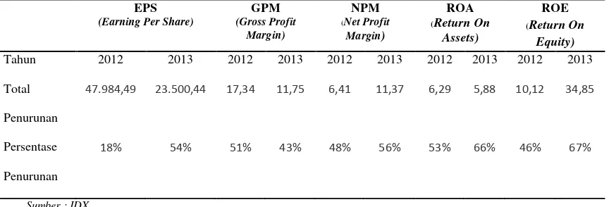 Tabel 1.3 Profitability Ratio Perusahaan Industri Manufaktur di Bursa Efek Indonesia 