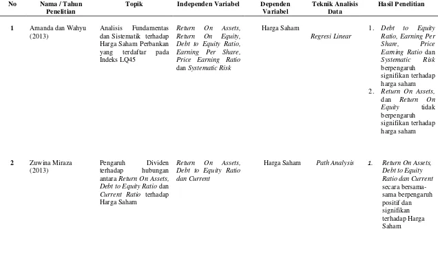 Tabel 2.4 Review Peneliti Terdahulu 