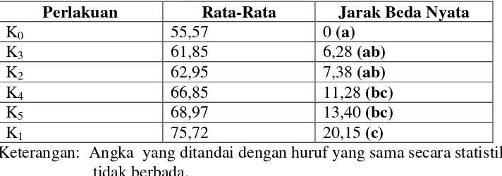 Tabel 4.3. hasil uji KK % dan BNT 5% tinggi tanaman tomat pada umur  4, 5 dan 6 MST atas pengaruh dosis pupuk kandang kotoran ayam pada tanah gambuat pedalaman