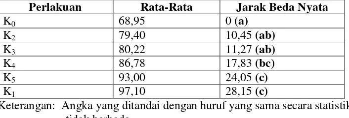 Tabel 4.5. Jarak beda nyata rata-rata tinggi tanaman tomat pada umur 5 MST atas pengaruh dosis pupuk kandang kotoran ayam pada tanah gambut pedalaman 