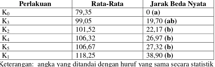 Tabel 4.6. Jarak beda nyata rata-rata tinggi tanaman tomat pada umur 6 