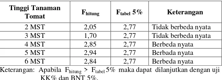 Tabel 4.8.  Hasil  Analisis  Data  Jumlah Cabang Daun Tanaman Tomat pada umur 2, 3, 4, 5 dan 6 MST atas pengaruh dosis pupuk kandang kotoran ayam pada tanah gambut pedalaman 