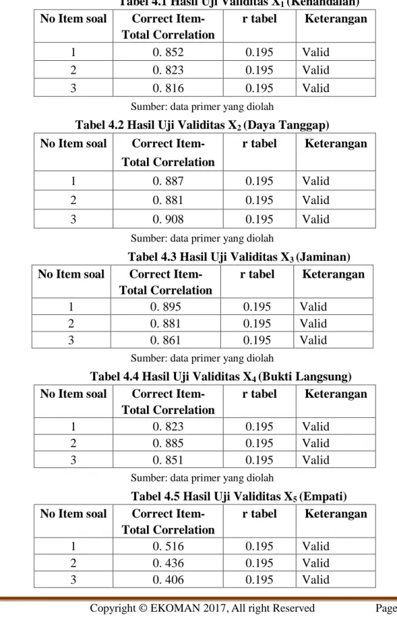 Tabel 4.2 Hasil Uji Validitas X 2  (Daya Tanggap)  No Item soal  Correct Item- 