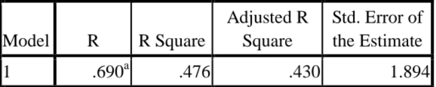 Tabel 4.9 Hasil Analisis Regresi Linear Berganda  Model Summary b Model  R  R Square  Adjusted R Square  Std