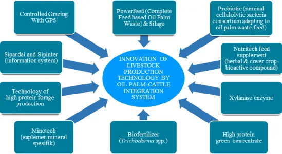 Gambar 2. Produk inovasi teknologi pakan BPPT 