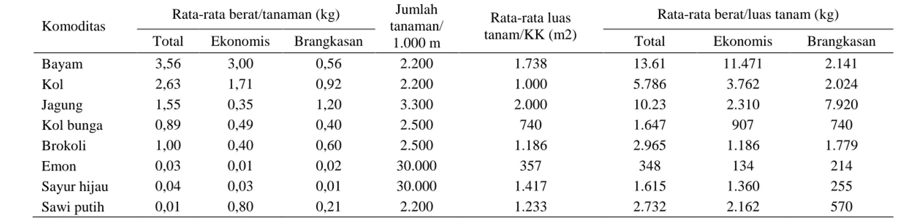 Tabel 1.  Potensi limbah sayuran untuk pakan ternak sapi di Desa Antapan, Kecamatan Baturiti, Kabupaten Tabanan 