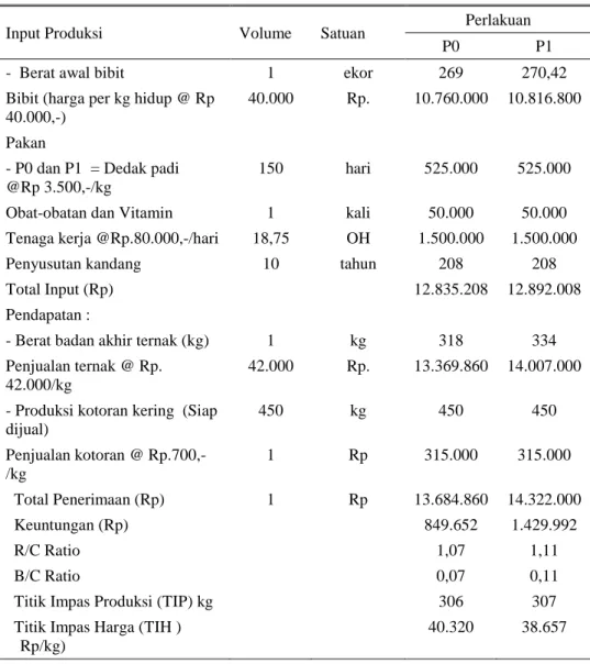 Tabel 4.  Hasil  analisis  usahatani sapi penggemukan yang diberikan  pakan limbah 