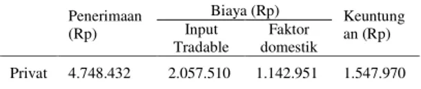 Tabel 3. Analisis Keuntungan Privat Usaha Ternak  Sapi  Non  Kelompok  Tani  di  Kelurahan  Eka  Jaya  Kecamatan  Jambi  Selatan  Kota  Jambi 