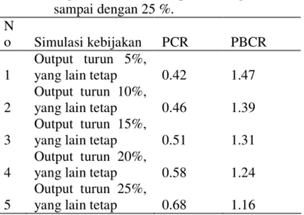 Tabel  7.  Analisis  sensitivitas  Pada  Usaha  Ternak  Sapi  Akibat  Kenaikan  Harga  Input  Tradabel  dan  Faktor  Domestik  5  %  -  25  %