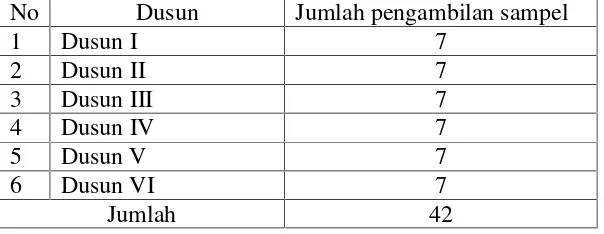 Tabel 3. Data jumlah pengambilan sampel untuk masing-masing Dusun