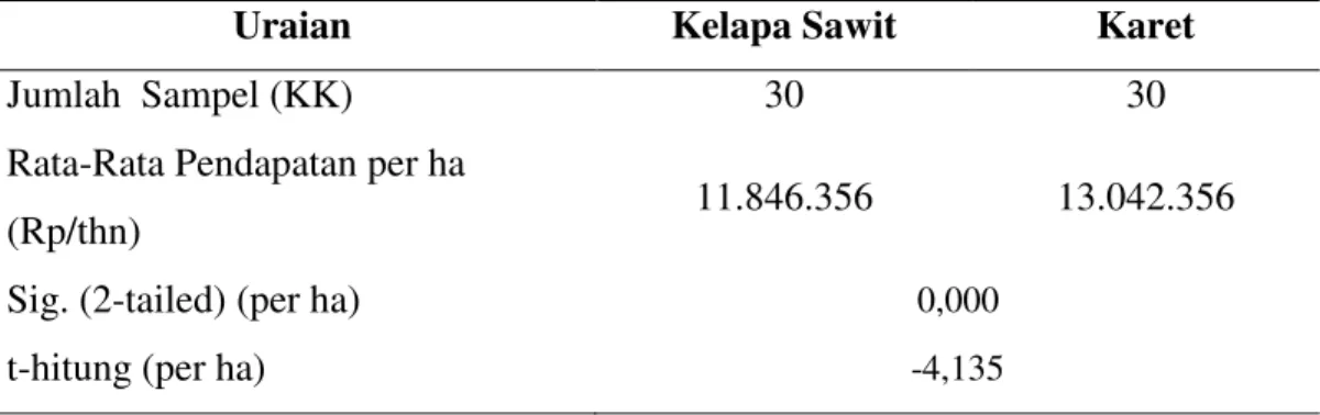 Tabel  6.  Analisis  Uji  Beda  Rata-Rata  Pendapatan  Usahatani  Kelapa  Sawit  Rakyat dan Karet Rakyat per ha 