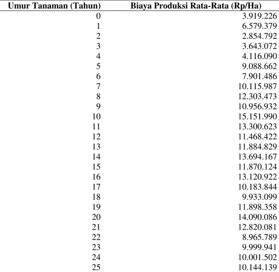 Tabel 11. Biaya Produksi Rata-Rata Menurut Umur Tanaman Per Tahun  Umur Tanaman (Tahun)  Biaya Produksi Rata-Rata (Rp/Ha) 