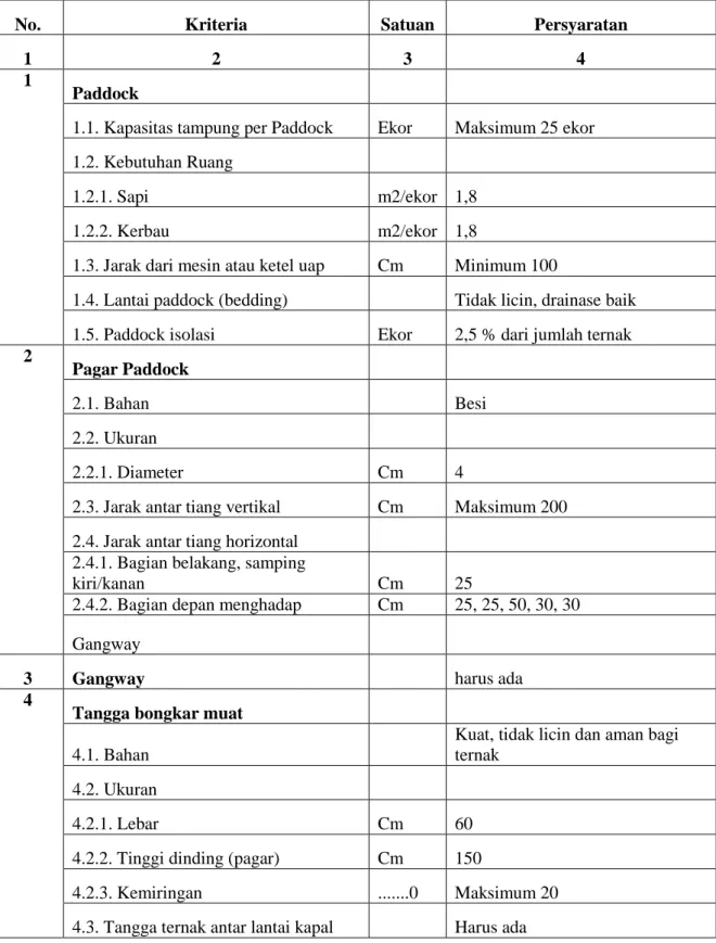 Tabel 2-1 Syarat Tata Susunan Kapal Motor Angkutan Sapi Menurut SNI 