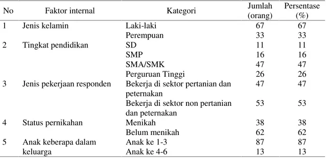 Tabel 1. Distribusi faktor internal responden (n=100)