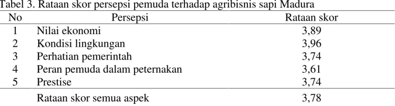 Tabel 3. Rataan skor persepsi pemuda terhadap agribisnis sapi Madura