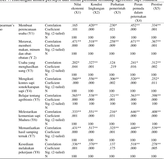 Tabel 7. Hubungan antara persepsi dan minat pemuda terhadap agrbisnis sapi Madura Nilai ekonomi (X1) Kondisi lingkungan(X2) Perhatian pemerintah(X3) Peran pemudadalam peternakan (X4) Prestise(X5) Spearman’s rho Membuat perencanaan usaha (Y1) CorrelationCoe