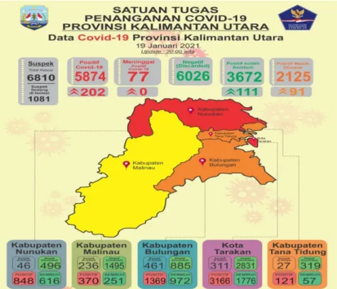Gambar	1.	Data	Covid	19	Prov.	Kalimantan	Utara	 Sumber:	Data	Satgas	Covid-19	Prov.	Kalimantan	Utara	 														