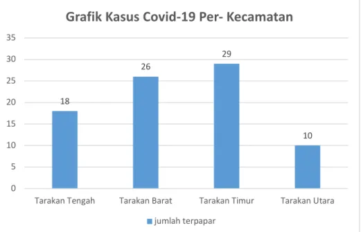 Grafik Kasus Covid-19 Per- Kecamatan