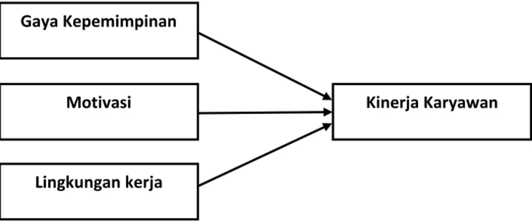 Gambar 2.1  Model Konseptual 