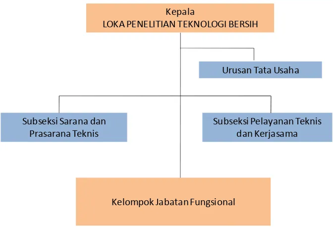 Gambar 1.1. Struktur Organisasi Loka Penelitian Teknologi Bersih - LIPI 
