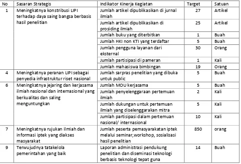 Tabel 2.1. Sasaran Strategis dan Indikator Kinerja Kegiatan LPTB - LIPI Tahun 2016 