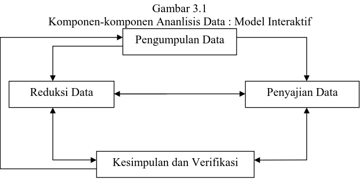Gambar 3.1 Komponen-komponen Ananlisis Data : Model Interaktif 