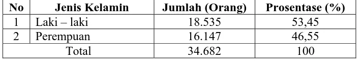 Tabel 4.2. Jumlah Penduduk Kecamatan Sampang Menurut Jenis Kelamin