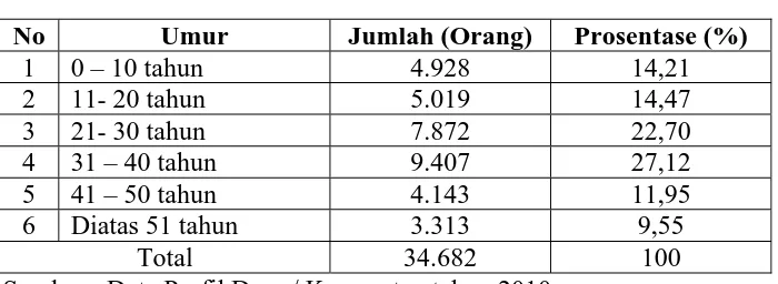 Tabel 4.3. Jumlah Penduduk Kecamatan Sampang Menurut Umur