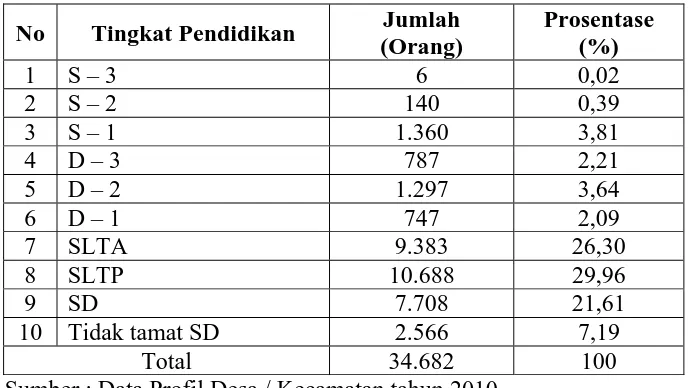 Tabel 4.5. Jumlah Penduduk Kecamatan Sampang Menurut Tingkat Pendidikan 