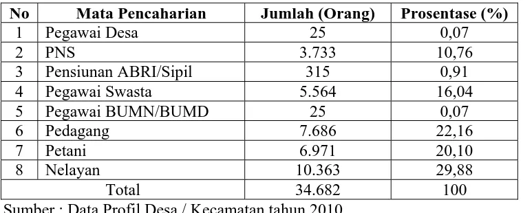 Tabel 4.6. Mata Pencaharian Penduduk Kecamatan Sampang 
