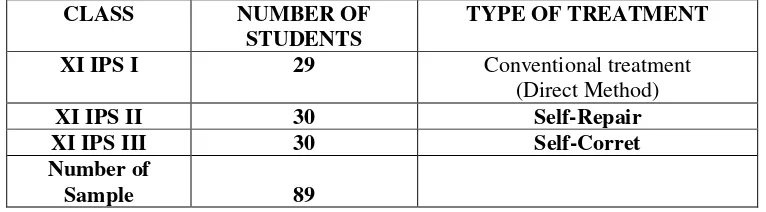 Table 3.2. The description of the population and sample 