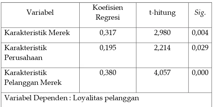 Tabel 1. Hasil Analisis Regresi Linear Berganda 